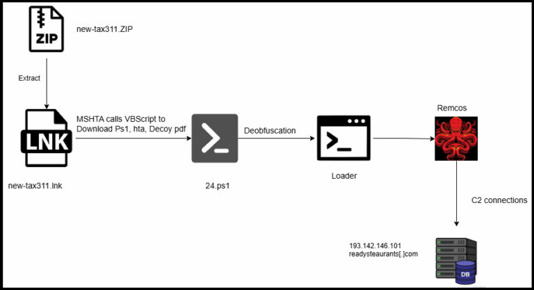Fileless Execution: PowerShell Based Shellcode Loader Executes Remcos ...
