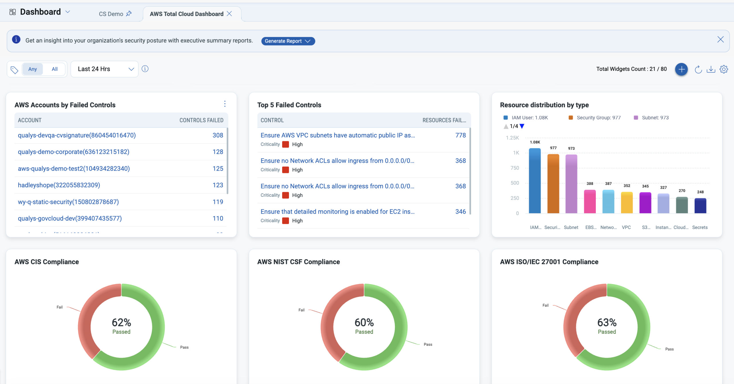 An example of Qualys TotalCloud unified compliance dashboarding and reporting