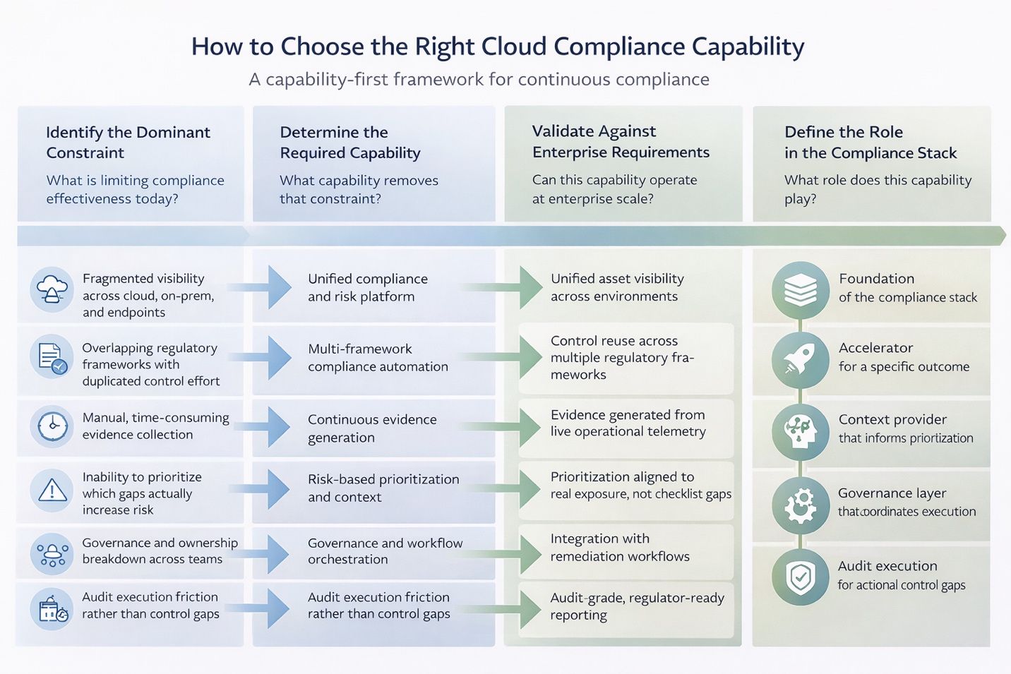 Framework for choosing the right cloud compliance tool
