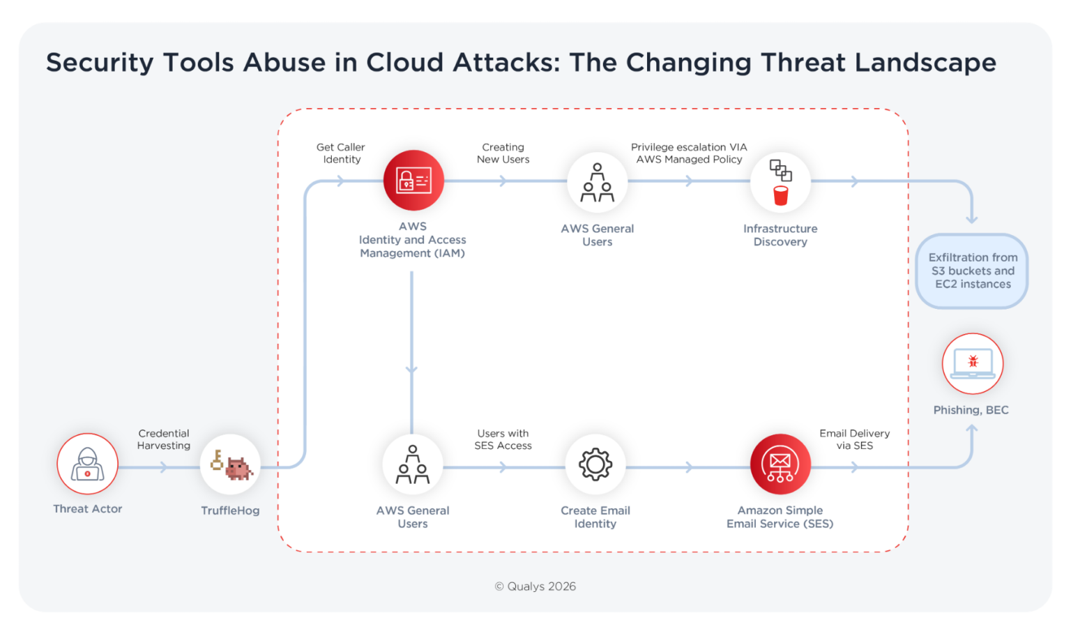 Credential Validation Cloud Credential Misuse: Detection & Prevention Guide 2026 | Qualys