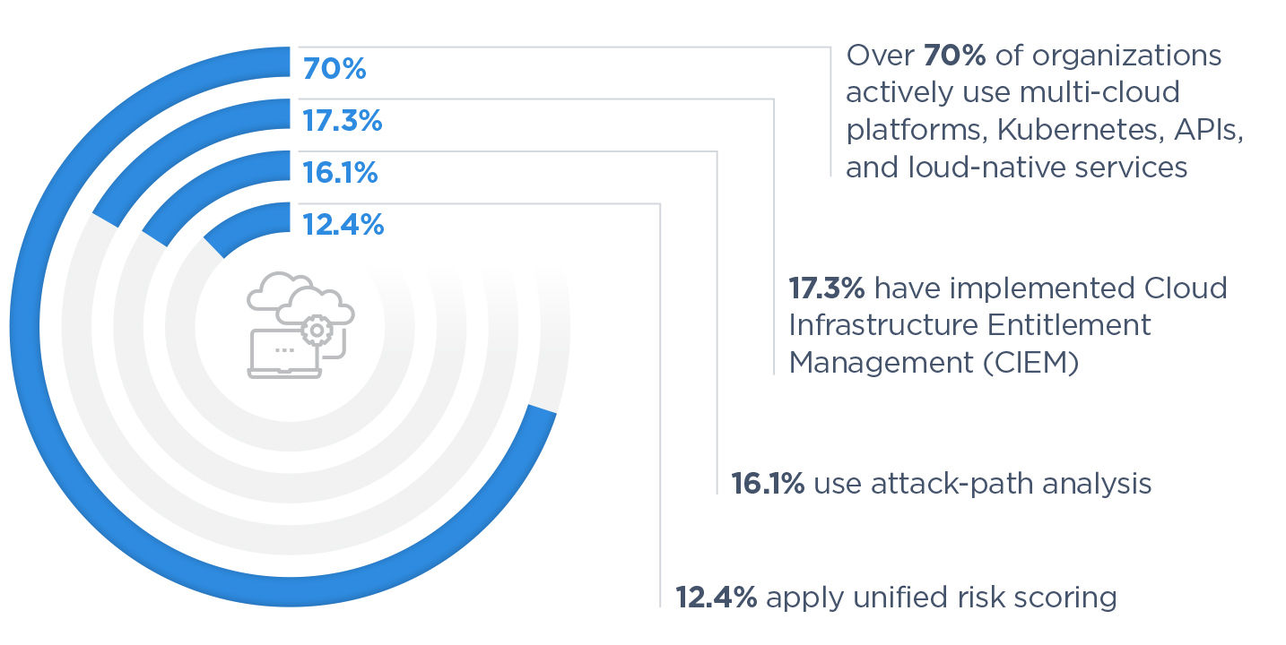 Cloud security maturity