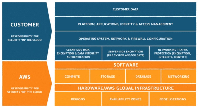 12 AWS Cloud Security Best Practices for 2026: Cloud Security Guide ...