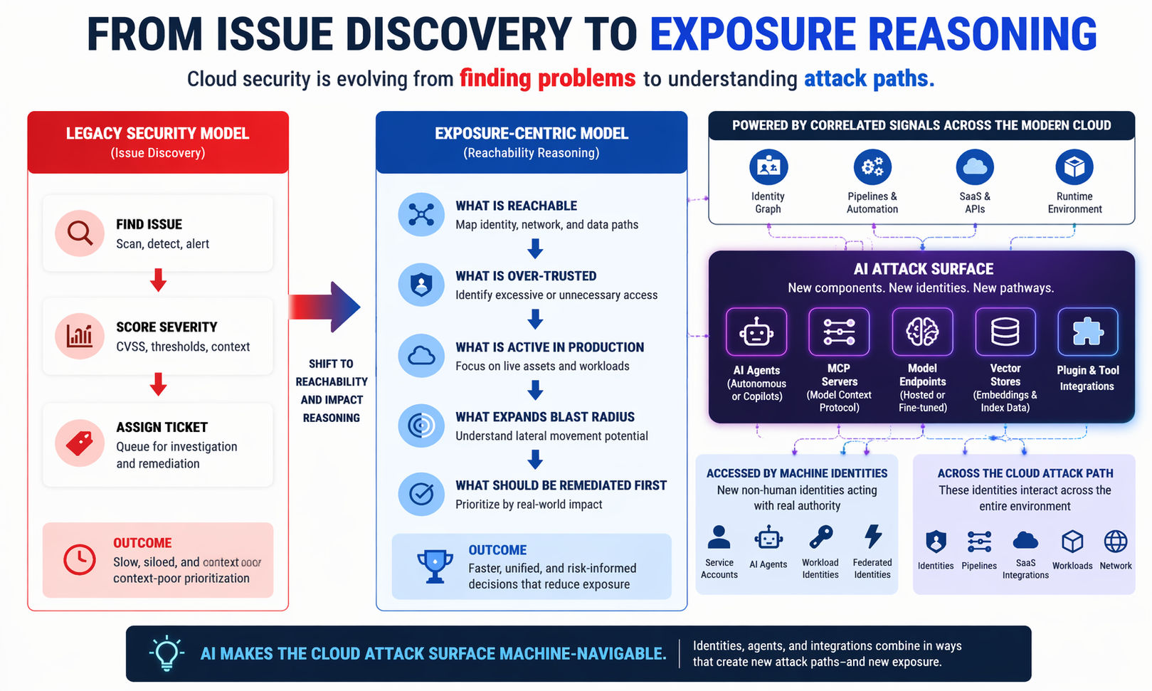Exposure management evolution and role of AI