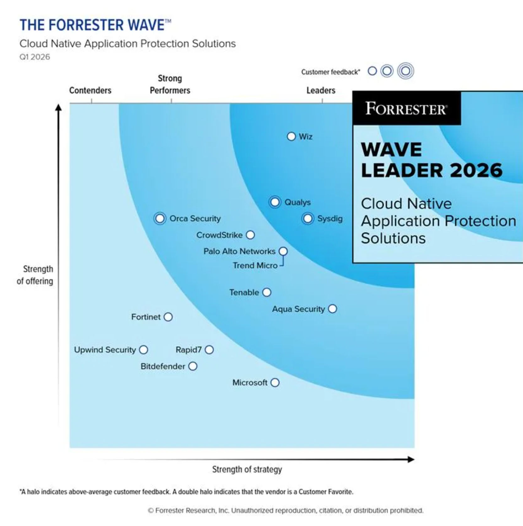 Leader in Forrester Wave for CNAPP, Q1 2026