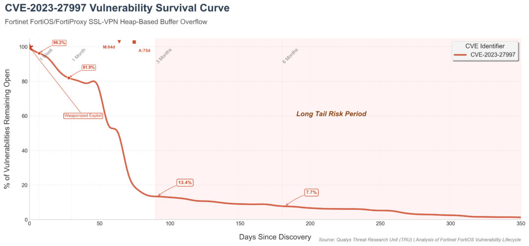 CVE-2023-27997 Vulnerability Survival Curve