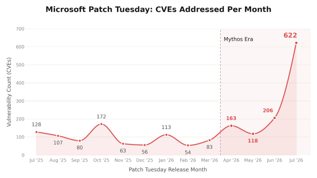 Patch Tuesday CVEs Month-Wise