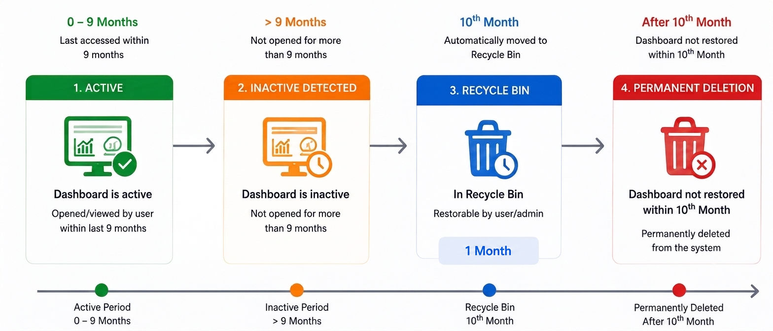 Dashboard lifecycle from active status through Recycle Bin and permanent deletion