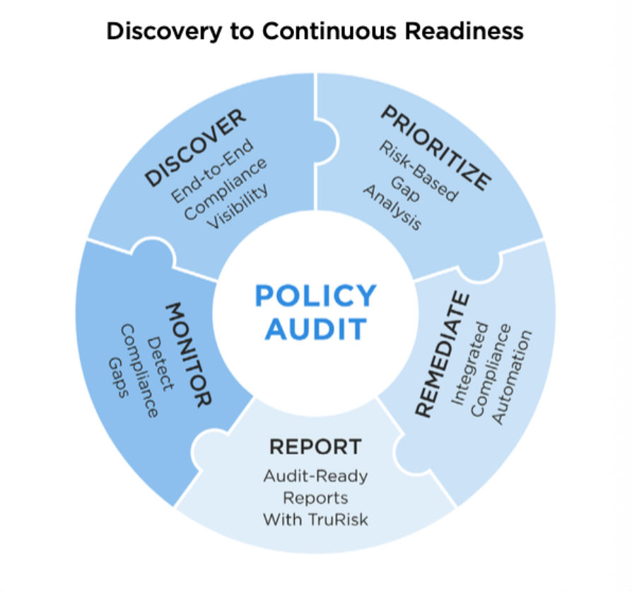 Policy Audit - Continuous Readiness Cycle