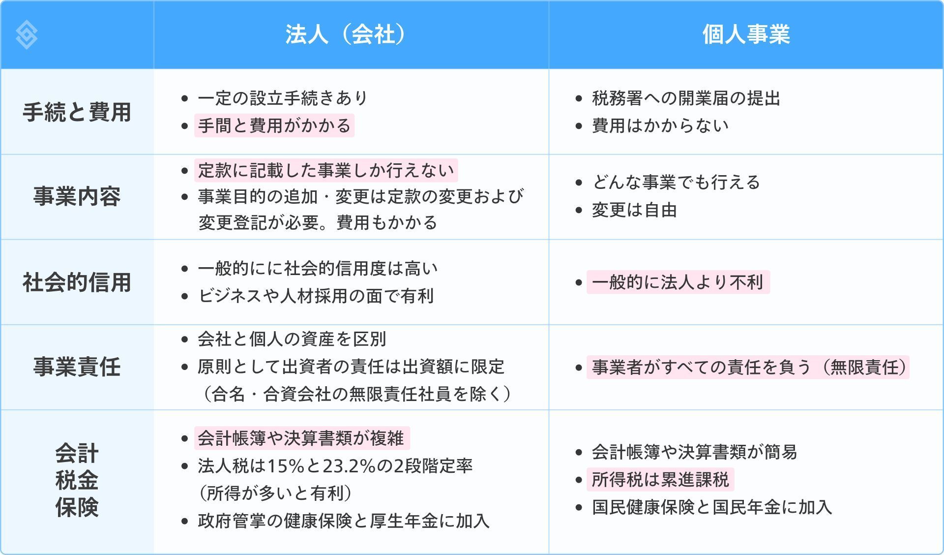 法人と個人事業主の違いを説明した表（手続きや費用など）