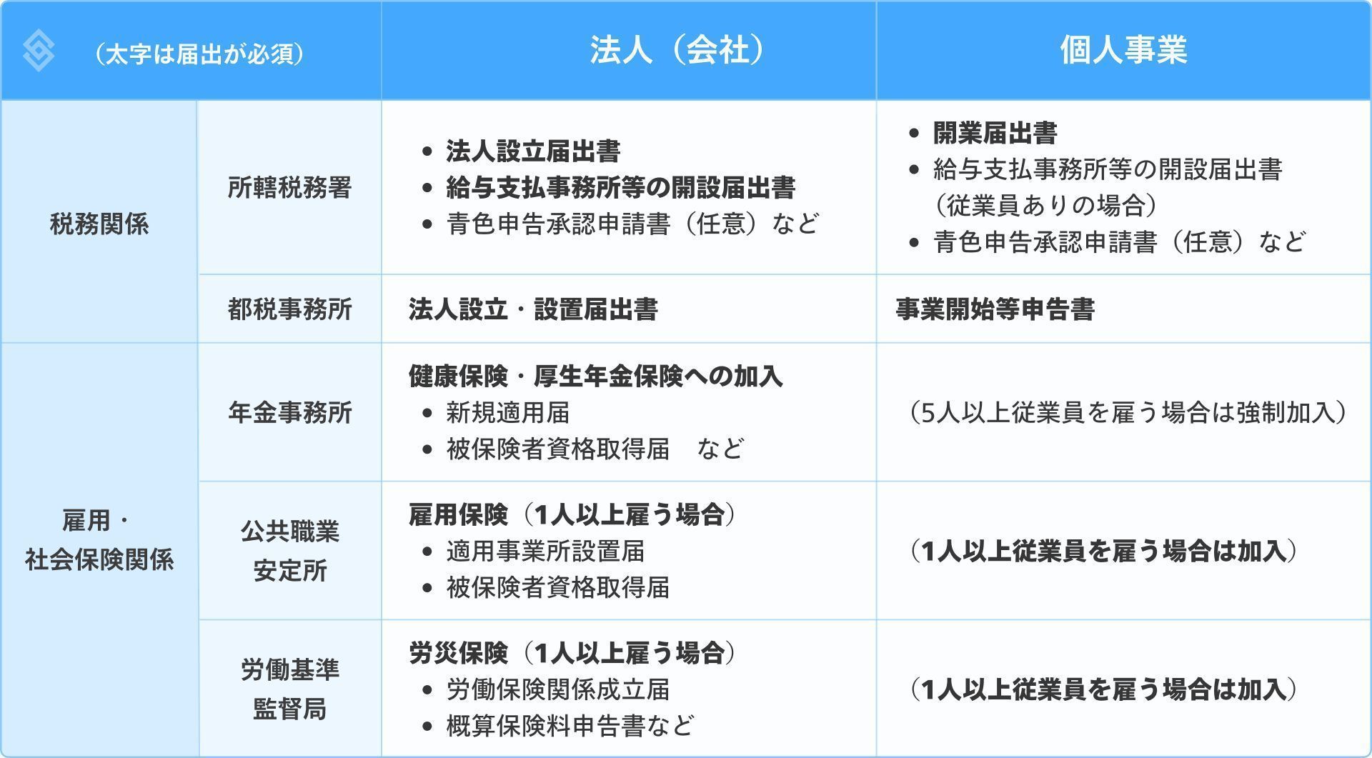 法人と個人事業主にとって、それぞれ開業に必要な届け出を説明した表