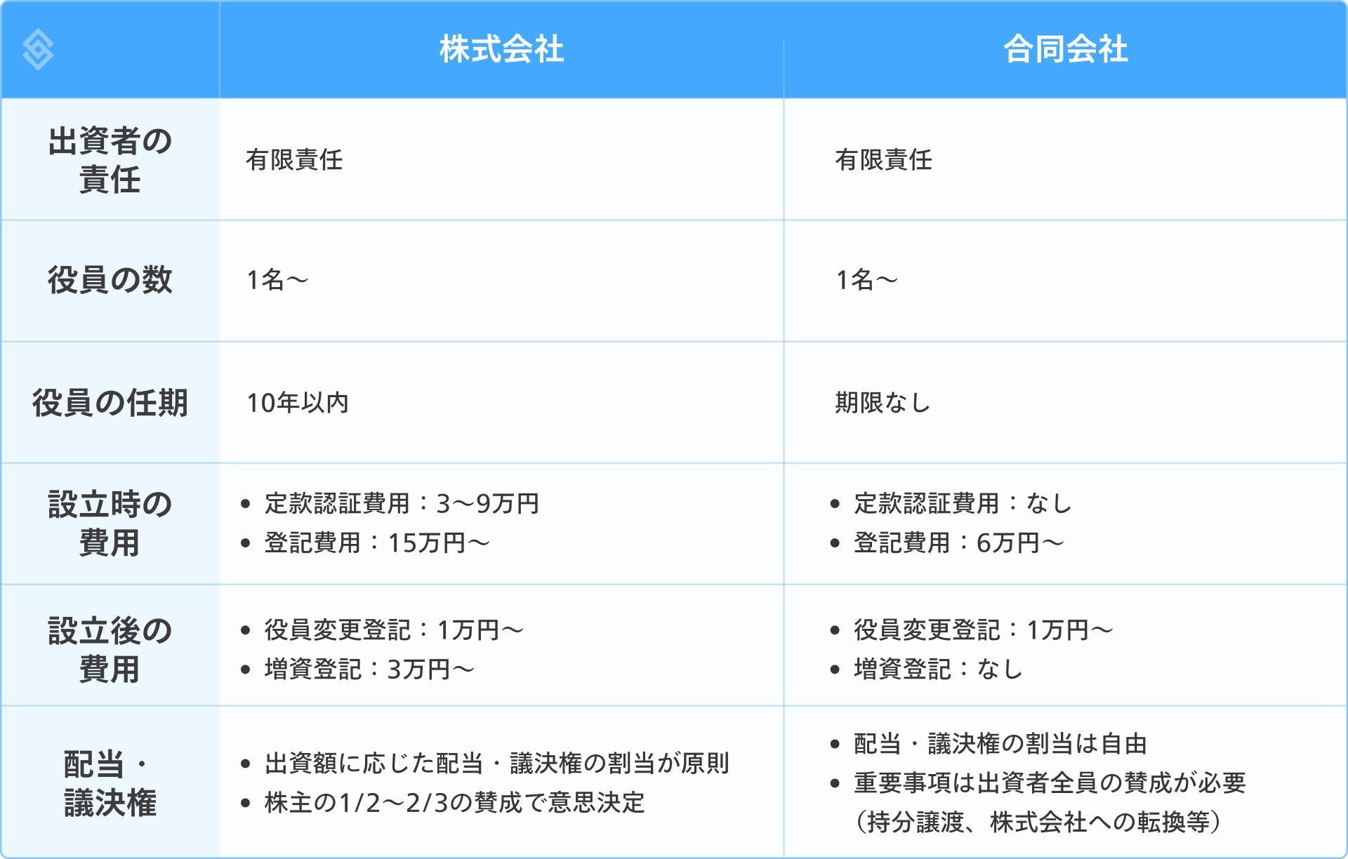 株式会社と合同会社の違いを説明した表