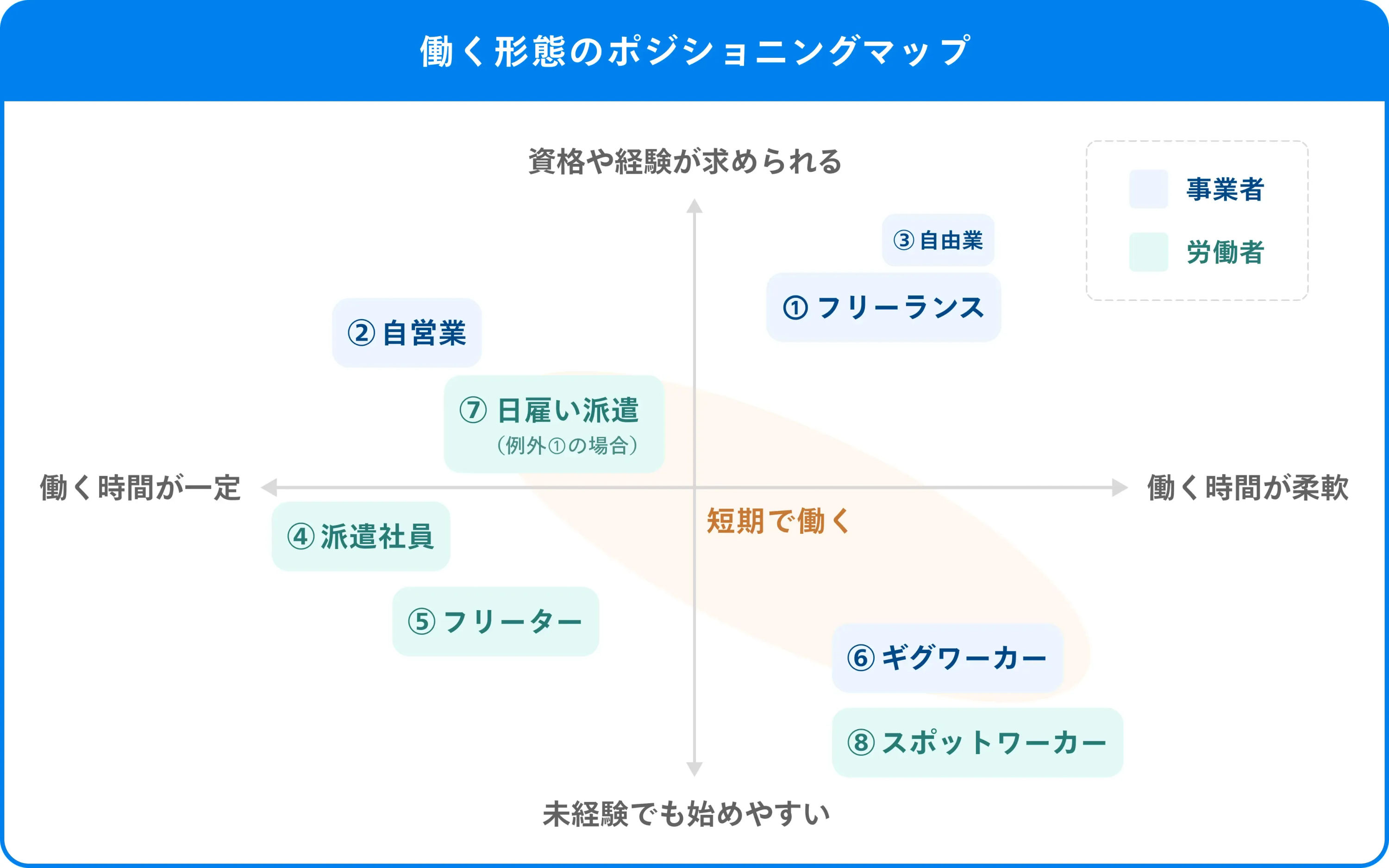 縦軸が「資格や経験が求められる度合い」、横軸が「働く時間の柔軟性」を表すマトリクスのなかに、8つのは働く形態がマッピングされている。フリーランスは「資格や経験が求められる」と「働く時間が柔軟」の象限に位置する