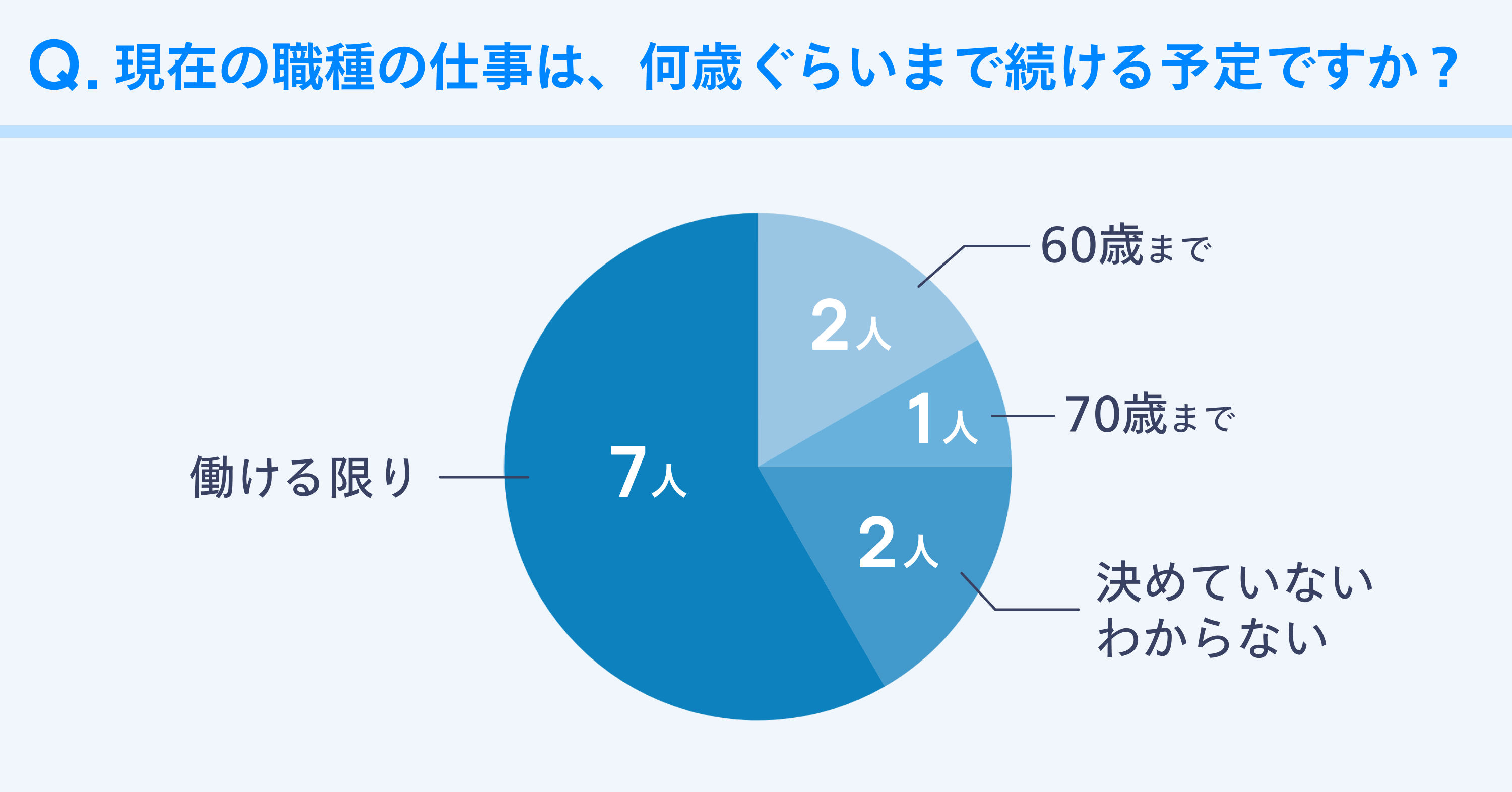 フリーランスが今の仕事を何歳まで続ける予定かを示すアンケート結果の円グラフ。『働ける限り働きたい』が最多の7人、次いで『60歳まで』2人、『70歳まで』1人、『決めていない・わからない』2人。フリーランスのキャリア観や働き続けたい理由を示すデータ。