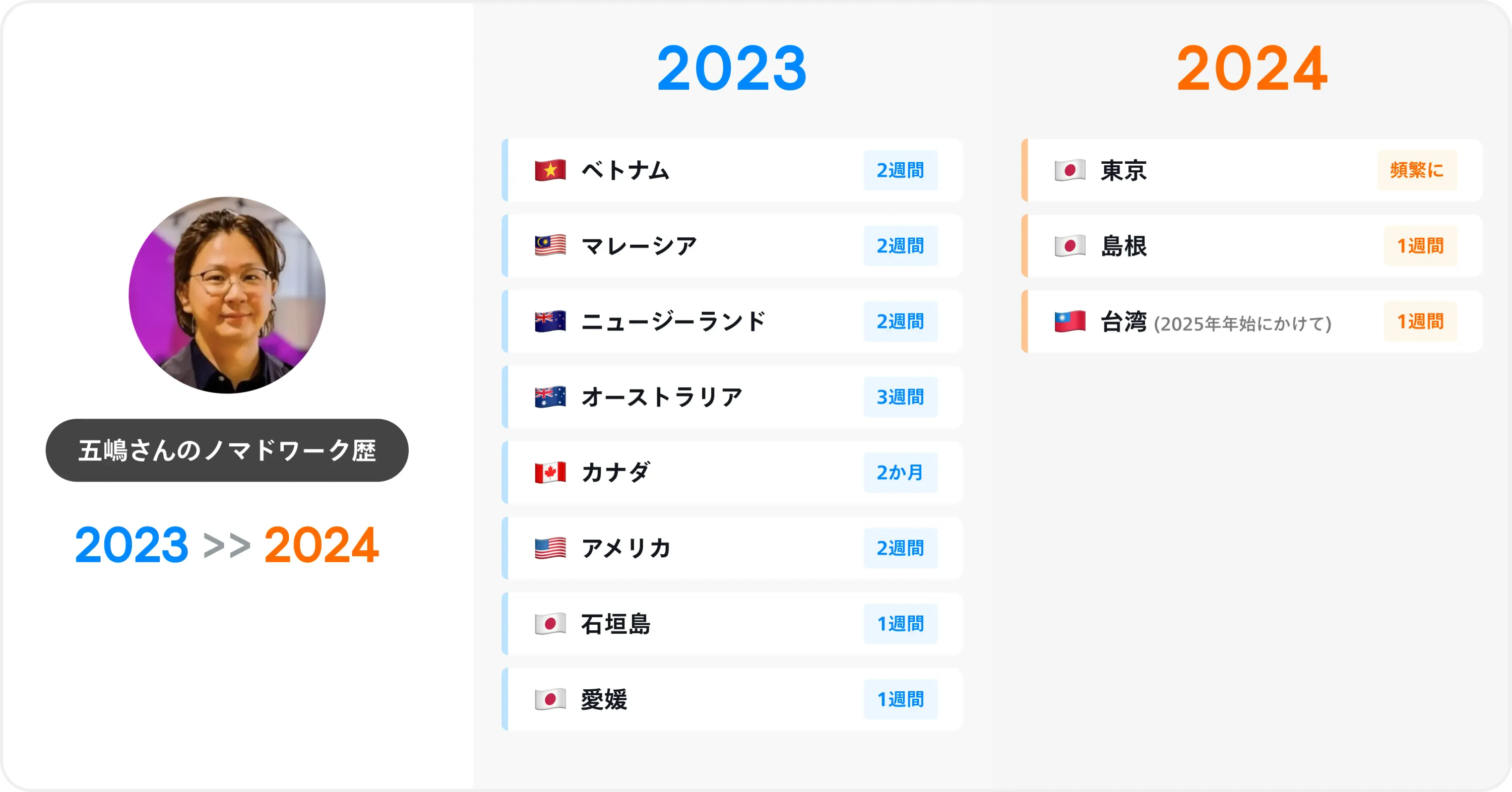 左側に五嶋さんの顔写真。右側に五嶋さんが2023年と2024年にノマドワークした場所が書かれている。2023年はベトナム、マレーシア、ニュージーランドなどを含めて国内外8か所。2024年は東京、島根、台湾の3か所。