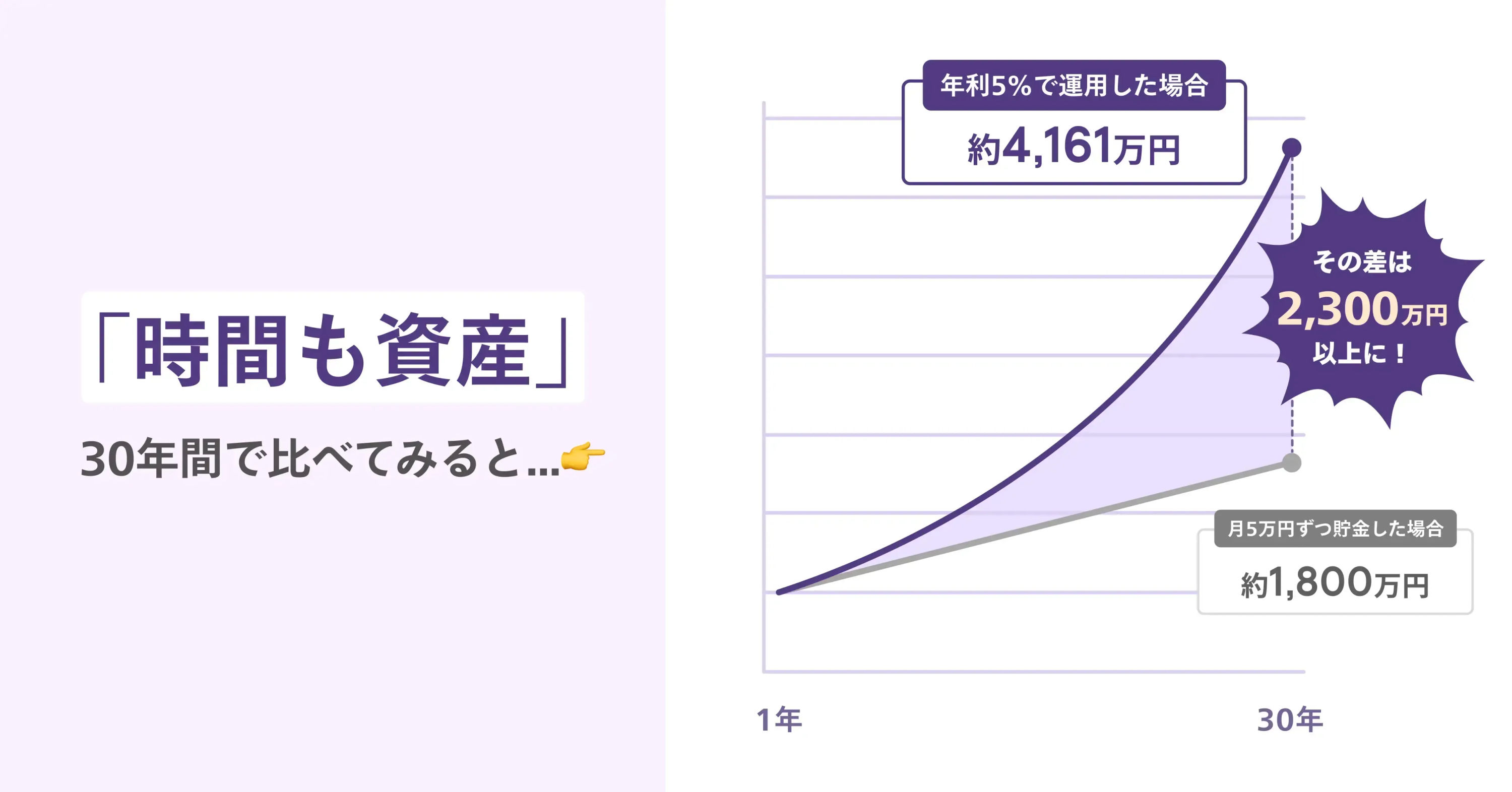 「売上から月5万円ずつ30年間貯めると総額は1,800万円になる一方で、年利5%で運用すると約4,161万円に。その差は2,300万円以上」を解説したグラフ