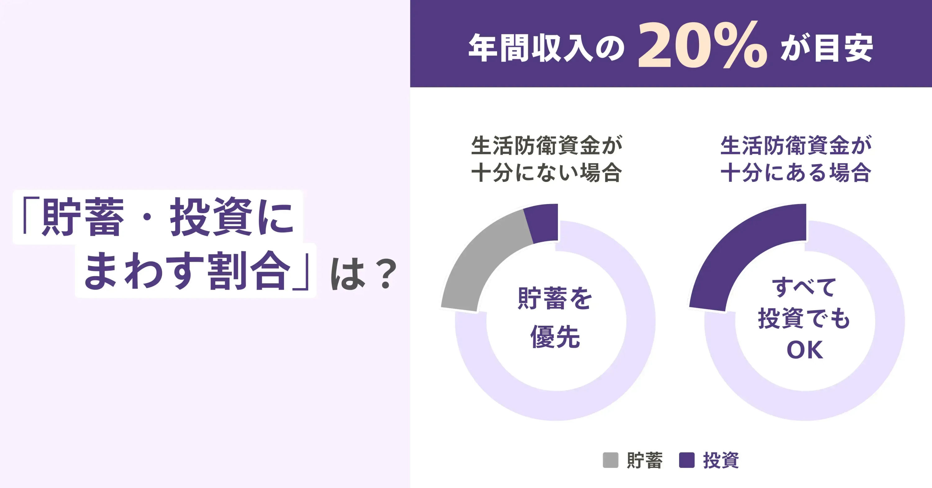 貯蓄や投資にまわす割合は年間収入の20%で、生活防衛資金が十分にない場合は貯蓄を優先、生活防衛資金が十分にある場合はすべて投資でもOKということを説明した図