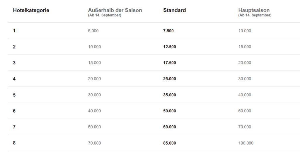 Marriott Punkte einlösen Award Chart