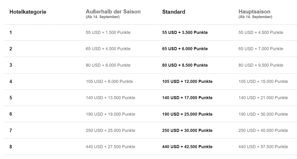 Marriott Punkte einlösen Award Chart Cash + Points