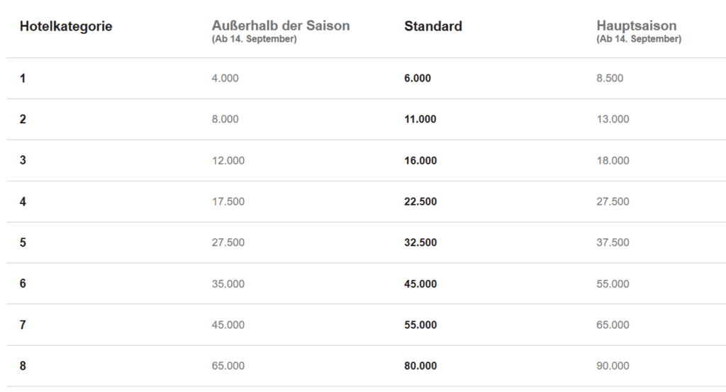 Marriott Punkte einlösen Award Chart PointSavers