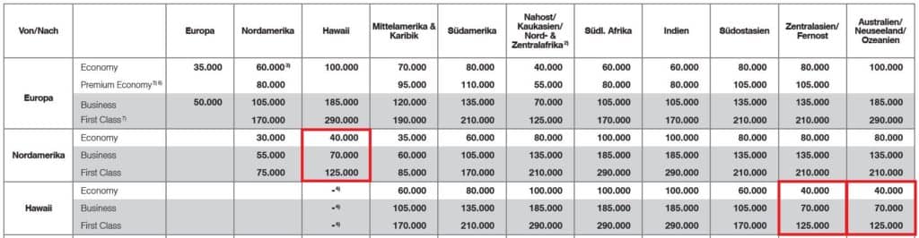 Auszug aus dem Miles & More Awardchart