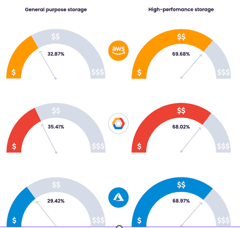 Cockroach Labs Cloud Storage Cost Impact chart