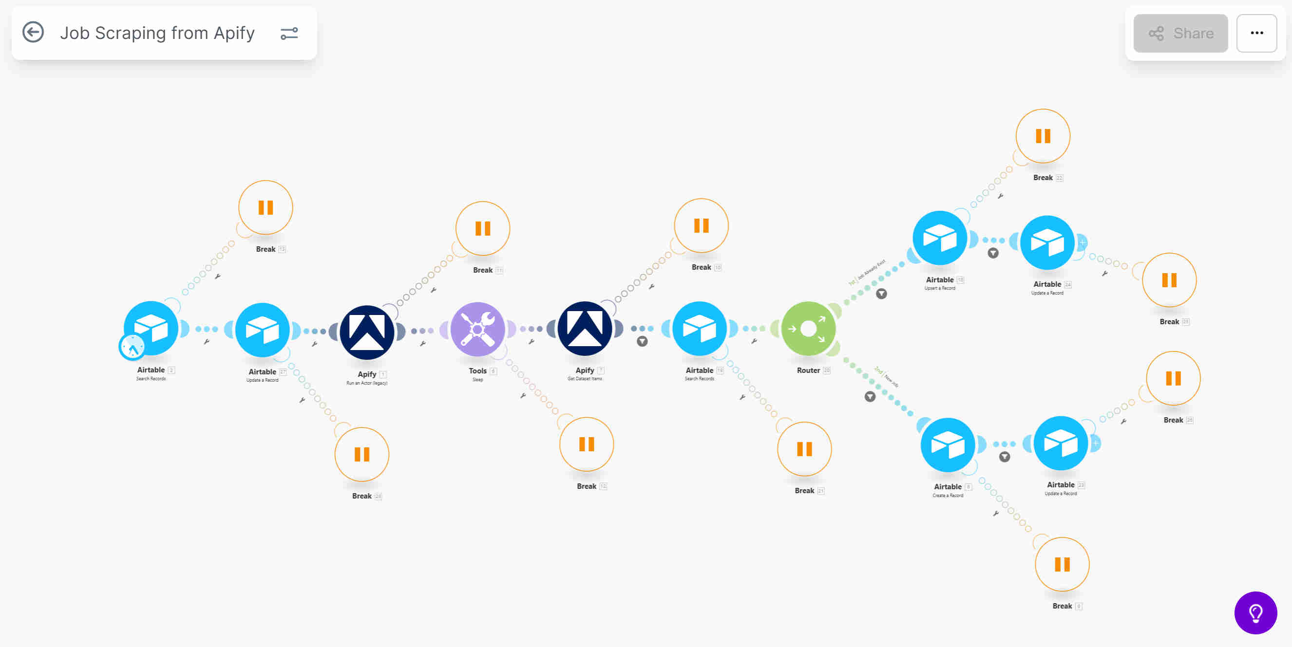Make.com daily scheduling workflow showing the complete automation scenario — scheduled trigger, Apify actor API call with search parameters, JSON response processing, Airtable duplicate detection search, and conditional routing to create new record or update existing record