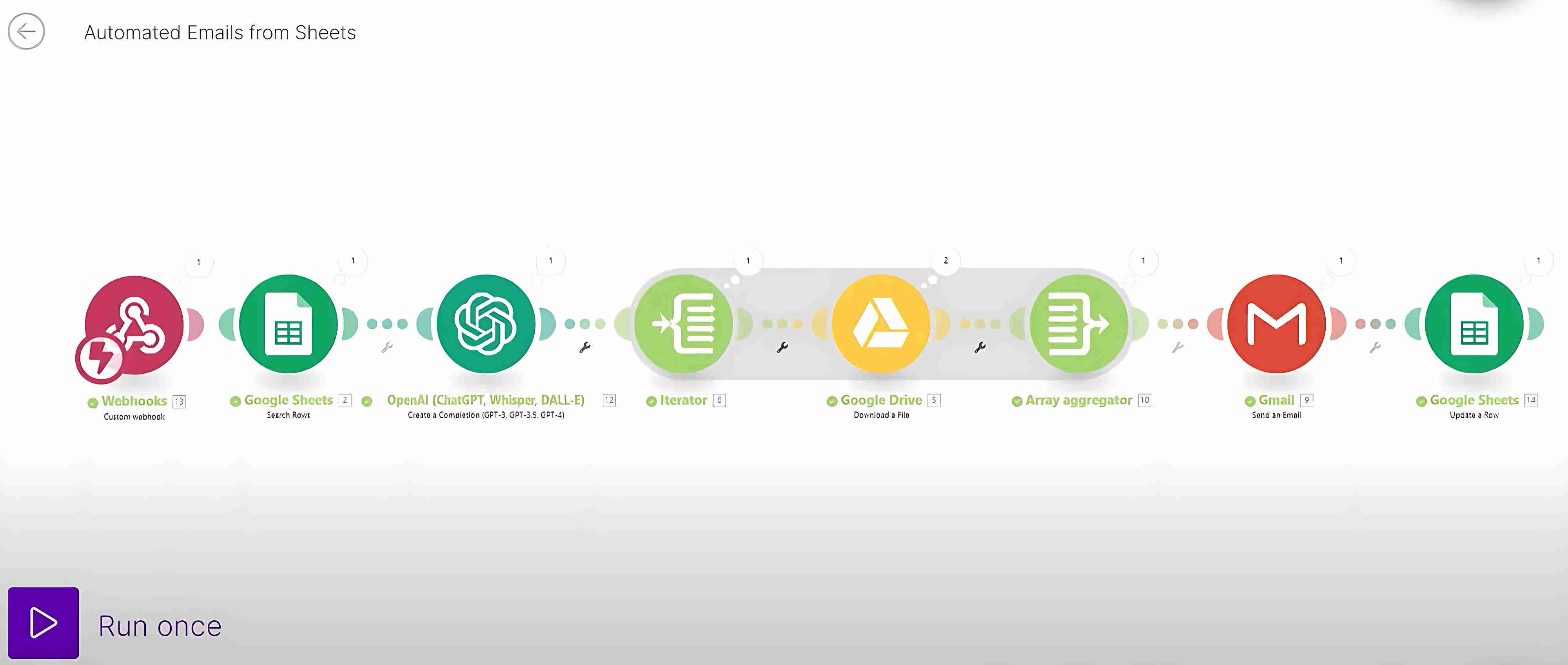 Make.com automation workflow showing the complete bulk email pipeline — webhook trigger from Google Apps Script, Google Sheets search for Valid rows, ChatGPT content cleaning module, iterator splitting Drive file IDs, Google Drive download modules for each file, aggregator combining all attachments, Gmail send module with personalised fields, and Google Sheets status update to Sent