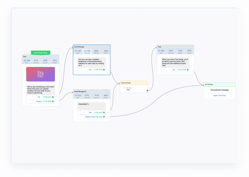 ManyChat conversation flow with structured qualification questions
