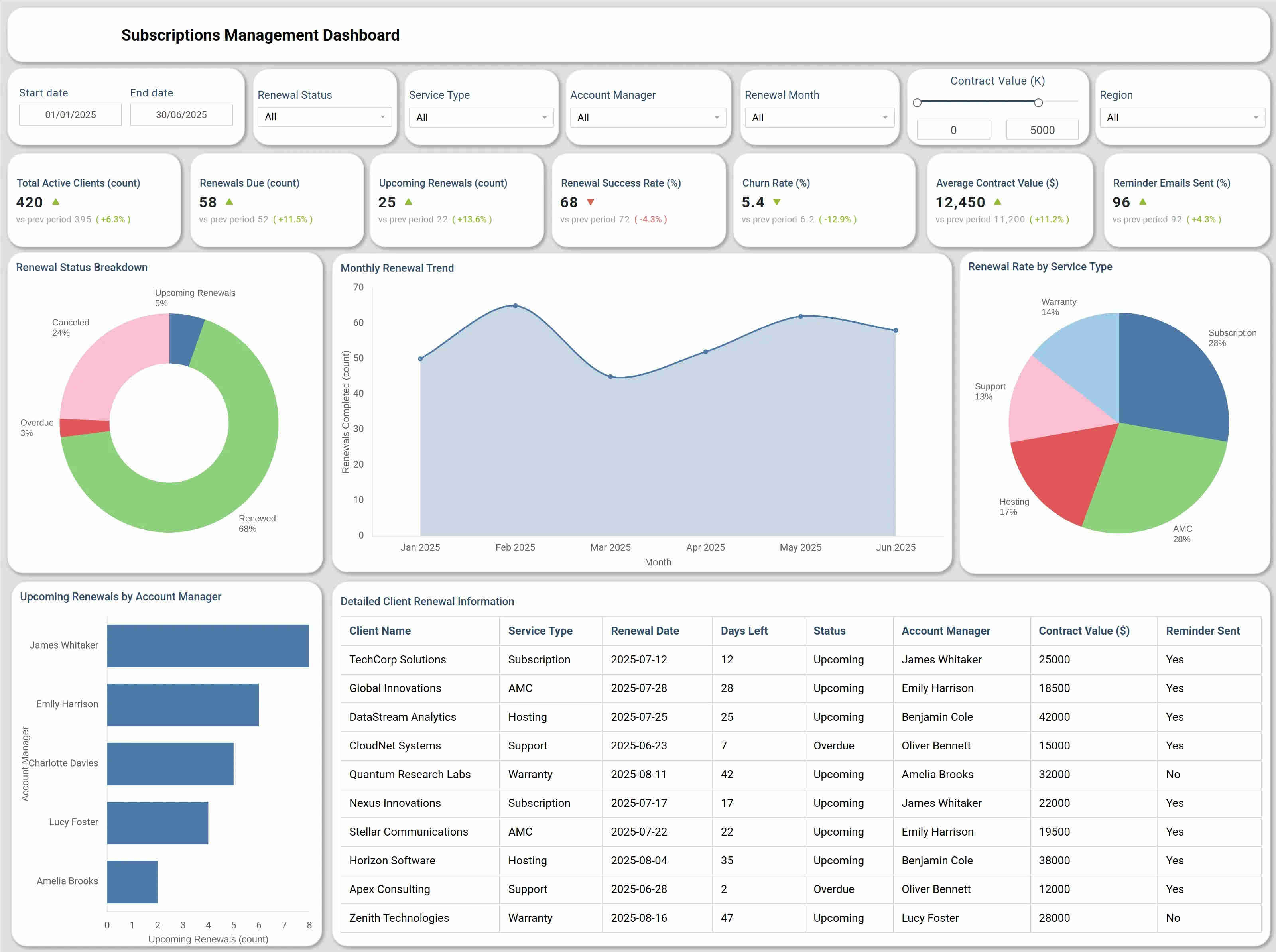 Renewal analytics and performance tracking dashboard showing renewal capture rates by reminder stage, subscription churn metrics, high-volume customer exception counts, discontinued product substitution conversion rates, and weekly renewal revenue protection