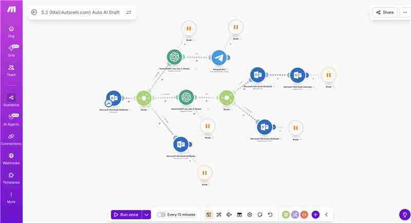 Make.com automation workflow showing Outlook email watch trigger, AI classification routing logic, ChatGPT Assistant reply generation, Outlook draft saving, Telegram notification, and folder organisation modules