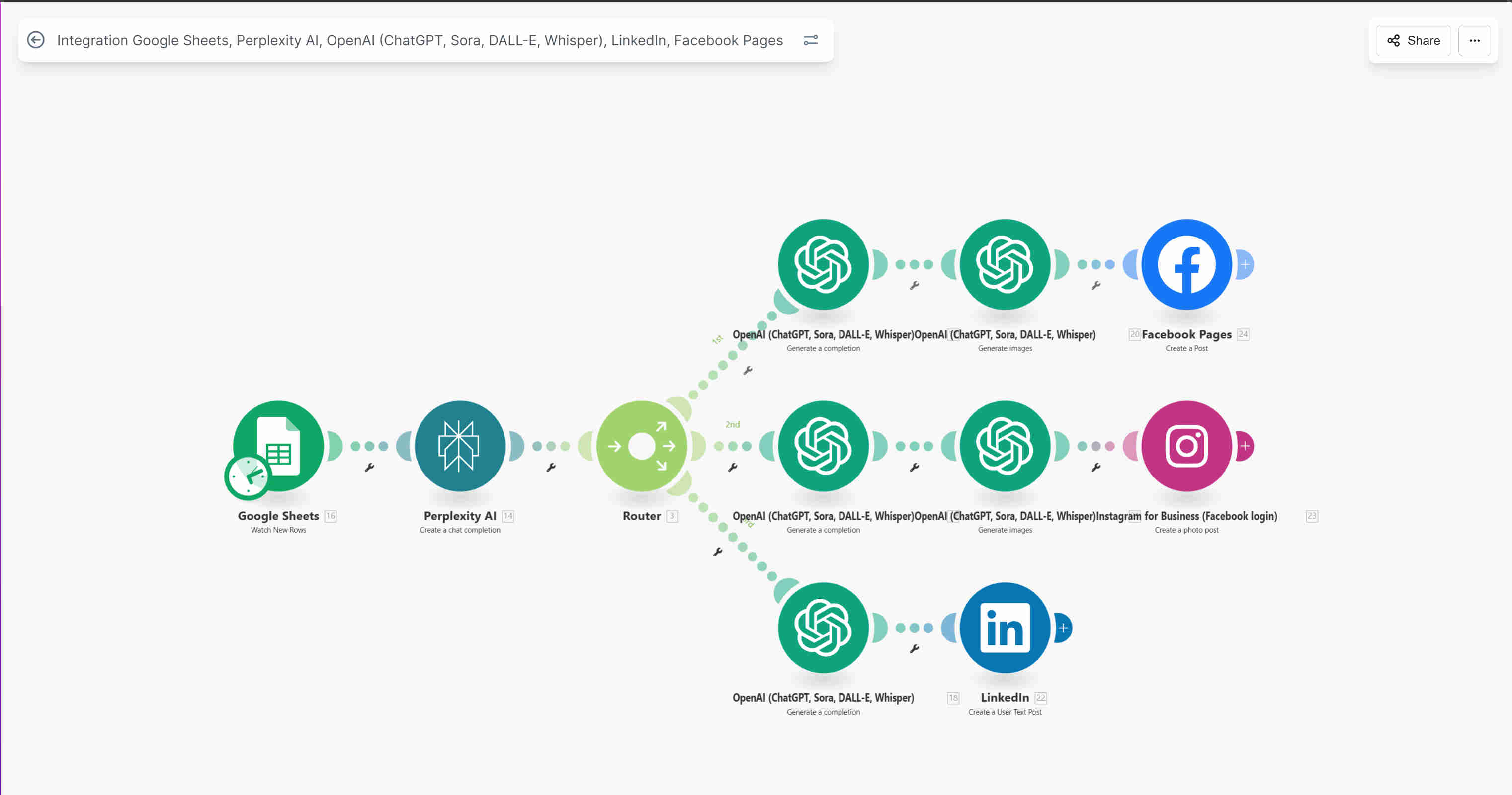 Make.com automation workflow for multi-platform content publishing