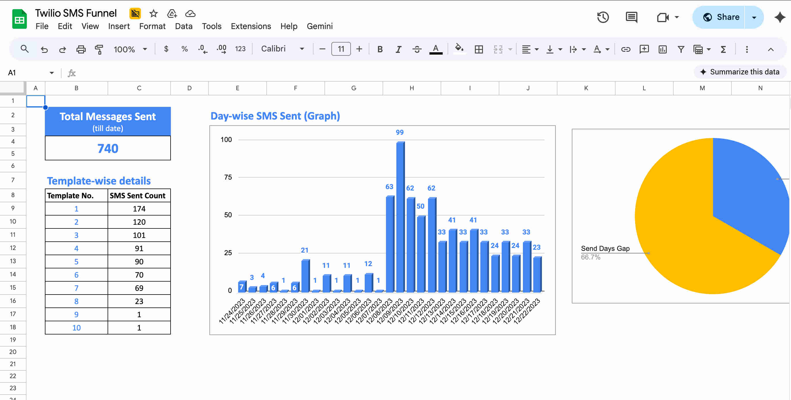 Performance analytics dashboard in Google Sheets showing real-time SMS campaign metrics — total messages sent, template stage distribution showing message counts per sequence step, date-based sending volume patterns, delivery rate statistics, and recipient sequence progress