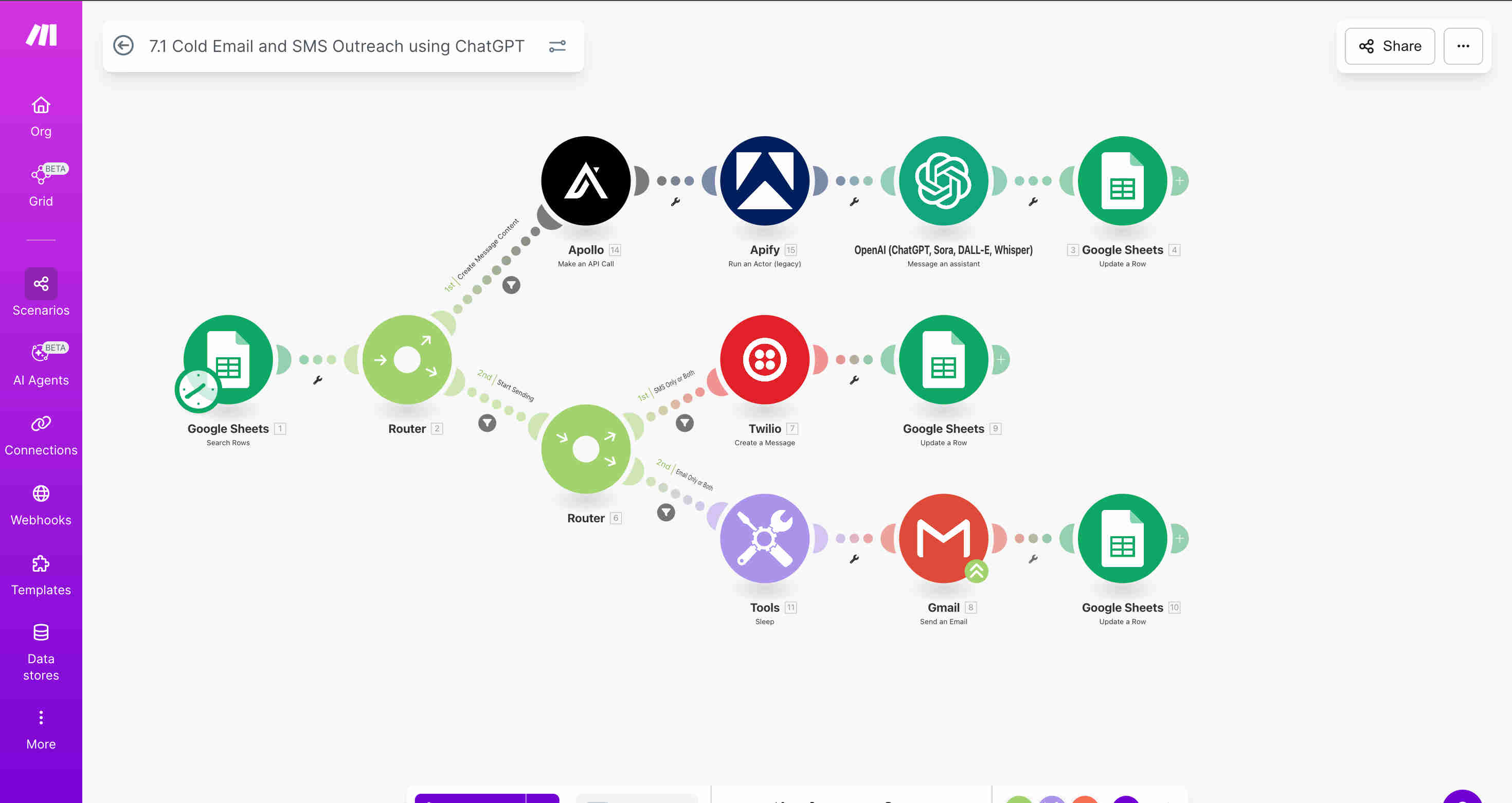 Make.com automation workflow showing Google Sheets trigger, Apollo scraper module, Apify scraper module, industry classification logic, ChatGPT assistant content generation, Google Sheets update, Gmail send module, and Twilio SMS module in sequence