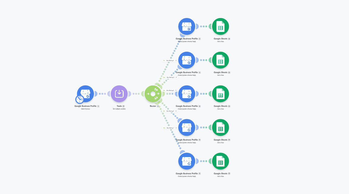 Make.com automation scenario that fetches Google Business Profile reviews, checks sentiment, replies, and logs to Google Sheets