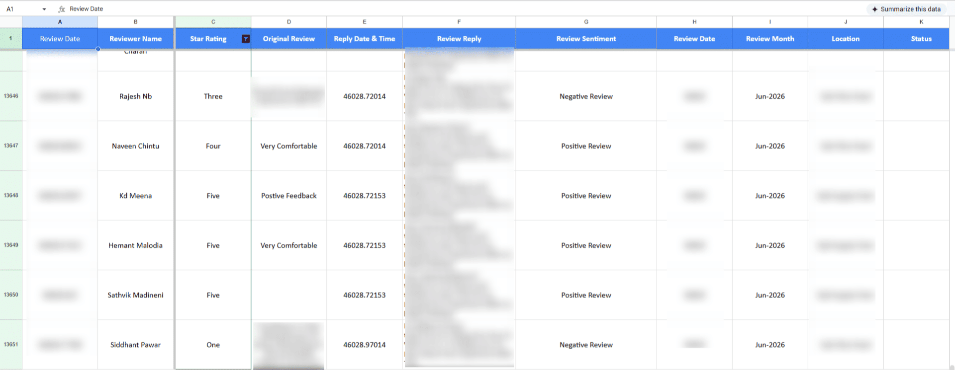 Centralized Google Sheet logging Google reviewer name, rating, comment, reply sent, sentiment, date, and store location