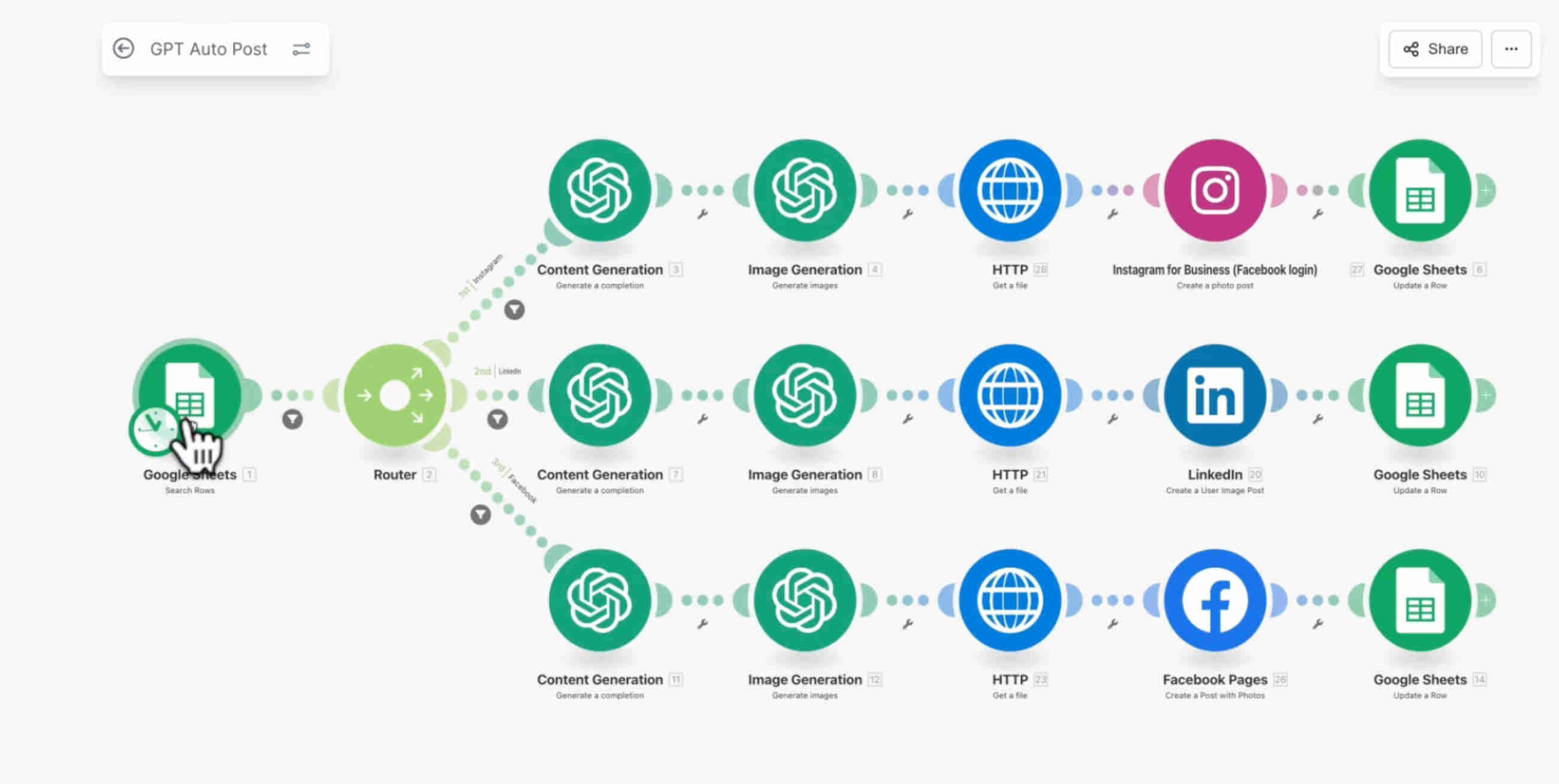 Multi-channel publishing dashboard and Make.com automation workflow showing the three-route parallel publishing architecture — Instagram, LinkedIn, and Facebook routes executing simultaneously from the Google Sheets content calendar trigger with ChatGPT caption variables and DALL-E image URL mapped to each platform's API module