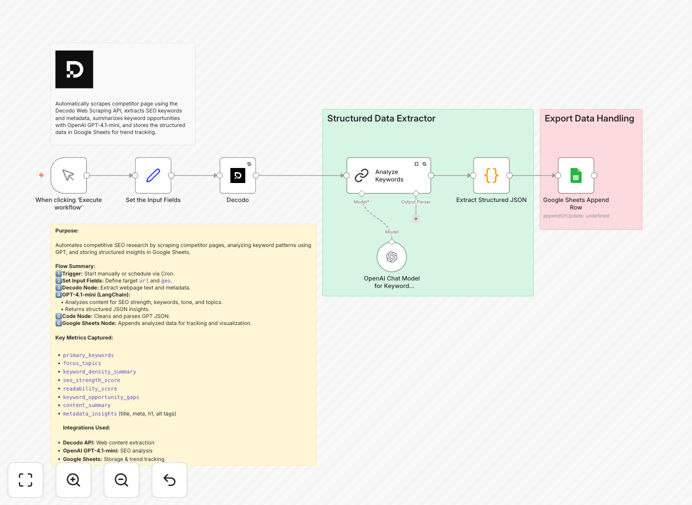 Competitor keyword tracking workflow visualization