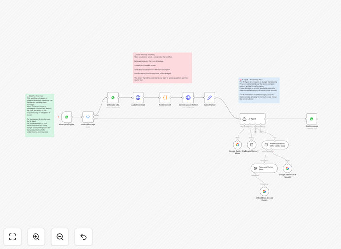 WhatsApp virtual agent workflow diagram showing Gemini AI integration