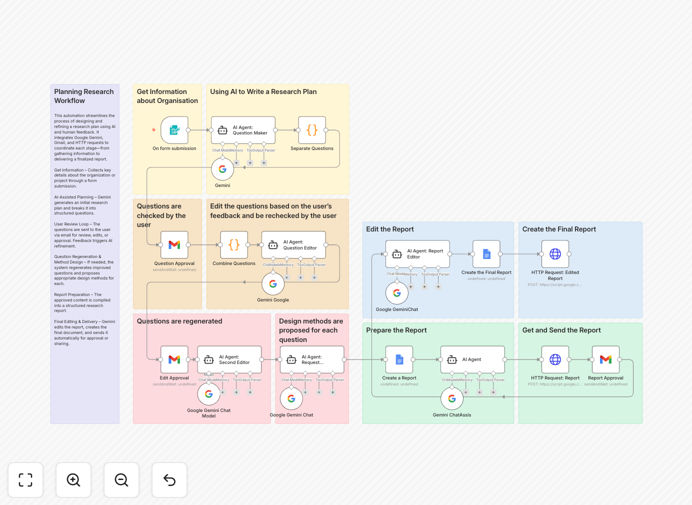 UX research automation workflow diagram showing AI analysis and Google Docs integration