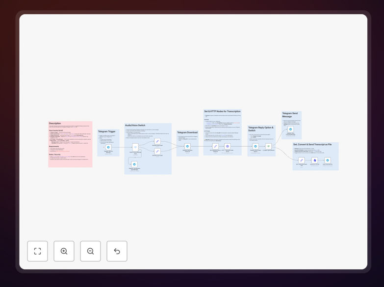 Visual diagram showing Telegram voice message being transcribed to text via Groq AI automation workflow