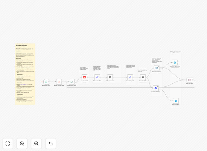 YouTube to blog post automation workflow diagram