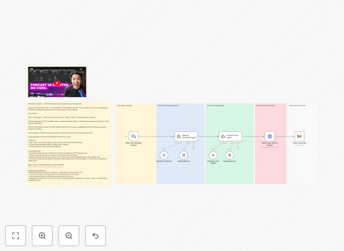 Podcast automation workflow diagram showing AI integration points