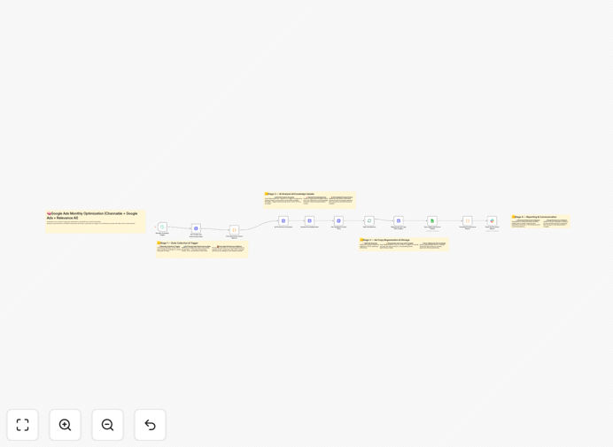 Google Ads optimization workflow diagram showing Channable, Relevance AI and n8n integration