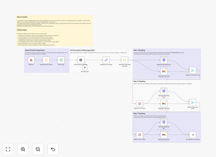 Visualization of AI-powered candidate nurturing workflow connecting applicant tracking, AI message generation, and multi-channel communication
