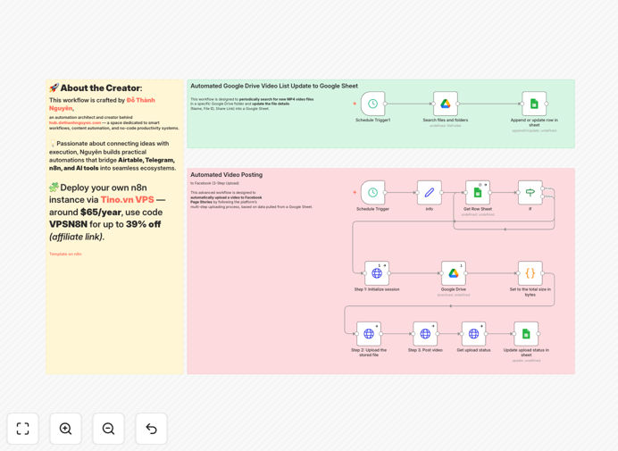 Facebook video story publishing automation workflow diagram showing Google Drive to Facebook integration