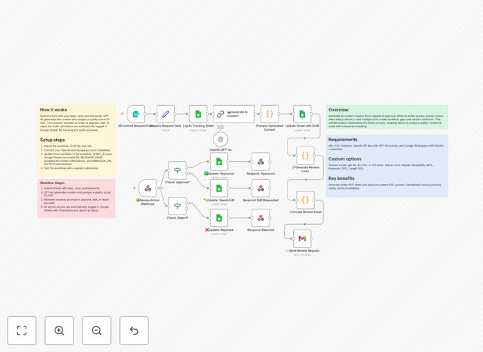 Content creation workflow diagram showing GPT-4o integration with approval steps
