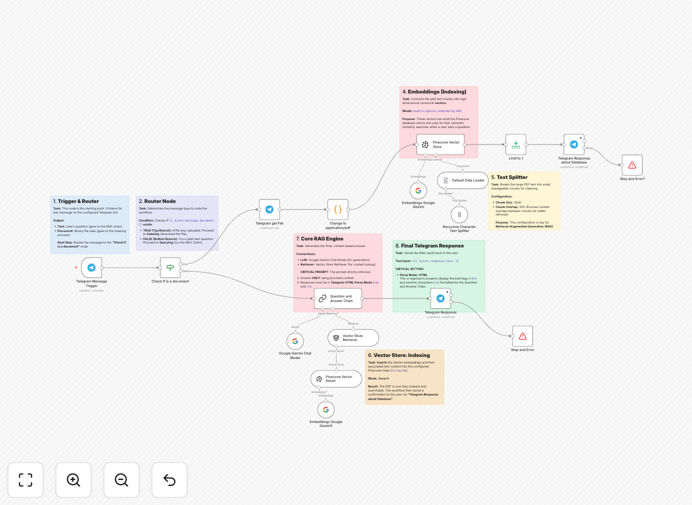 Screenshot of n8n workflow for PDF chatbot automation