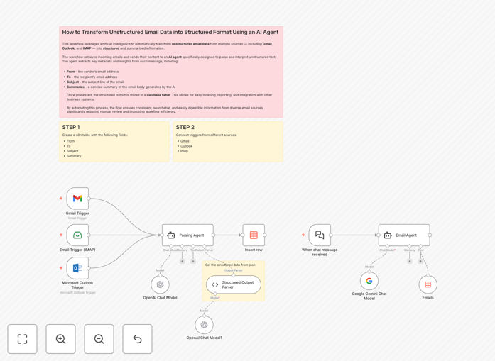 AI email data extraction workflow diagram showing email triggers connected to AI parsing agent and data table output