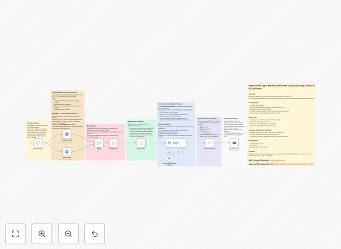 Automated crypto market summaries workflow diagram
