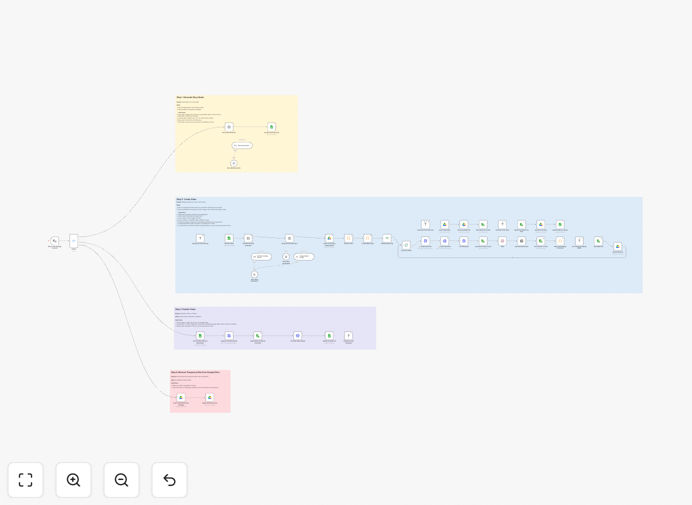 Horror faceless shorts automation workflow diagram